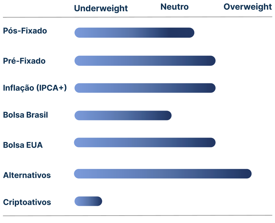 Setembro trouxe movimentos importantes nos mercados globais e no Brasil. Nos EUA, o Fed cortou juros, mas sem dar sinais fortes sobre o futuro, mostrando cuidado para não estimular inflação. A economia se mostrou resistente, enquanto o dólar tende a enfraquecer e os títulos de longo prazo permanecem voláteis. O ambiente favorece investimentos em ações de empresas sólidas.
No Brasil, a inflação está mais controlada, o real se manteve estável e os juros de médio prazo apresentaram menor volatilidade. O Banco Central segue cauteloso, esperando sinais mais claros antes de reduzir juros. O debate fiscal limita operações de longo prazo, mantendo atenção em vencimentos intermediários.
Para investimentos, priorizamos títulos protegidos contra inflação e empresas geradoras de caixa. Nos mercados internacionais, seguimos comprados em ações sólidas e em treasuries de curto e médio prazo. Em commodities, destacam-se ouro, prata e urânio, por proteção e oportunidades de crescimento.
O cenário exige diversificação, cuidado e foco em investimentos de qualidade.